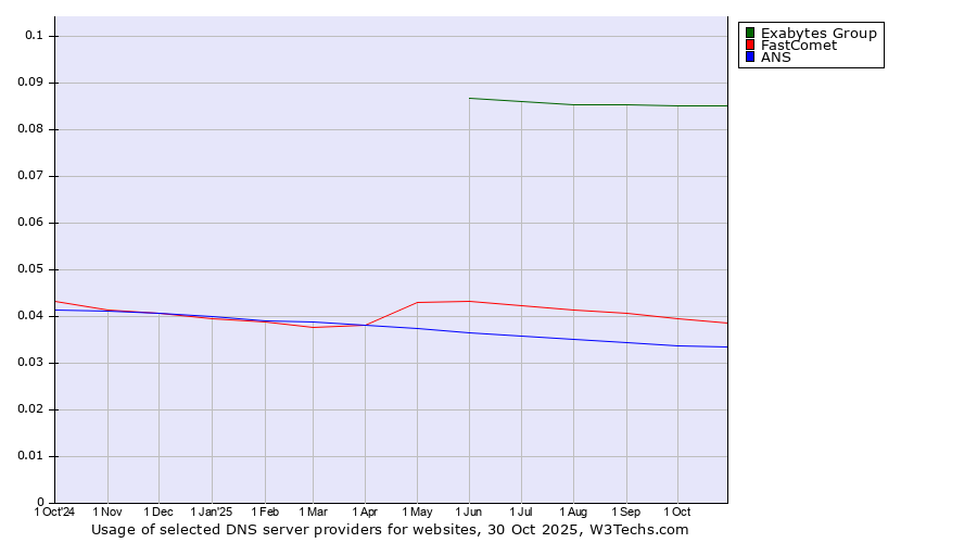 Historical trends in the usage of Exabytes Group vs. FastComet vs. ANS