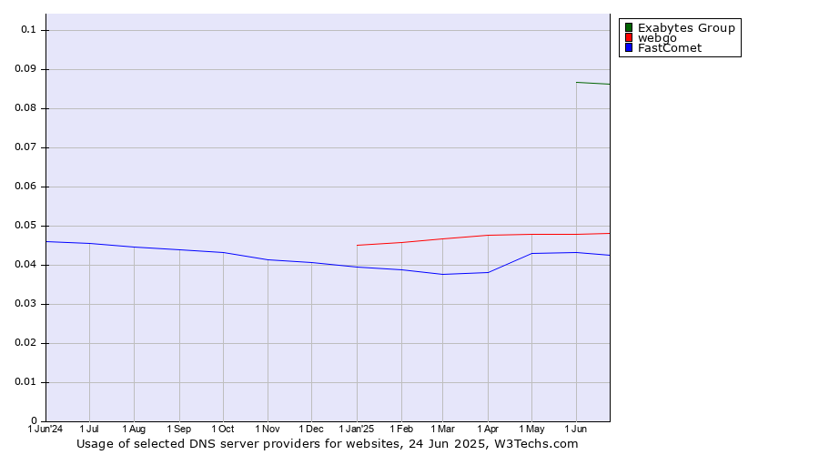 Historical trends in the usage of Exabytes Group vs. webgo vs. FastComet