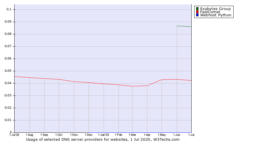 Historical trends in the usage of Exabytes Group vs. FastComet vs. Webhost Python