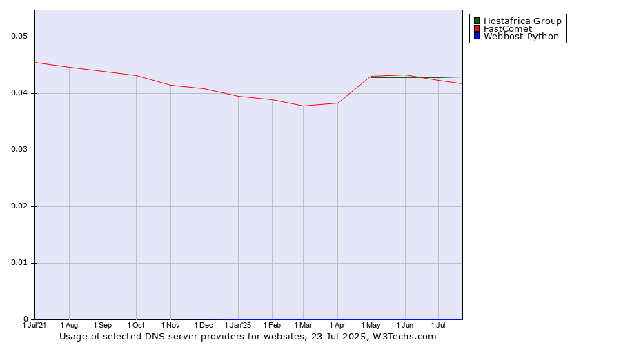 Historical trends in the usage of Hostafrica Group vs. FastComet vs. Webhost Python