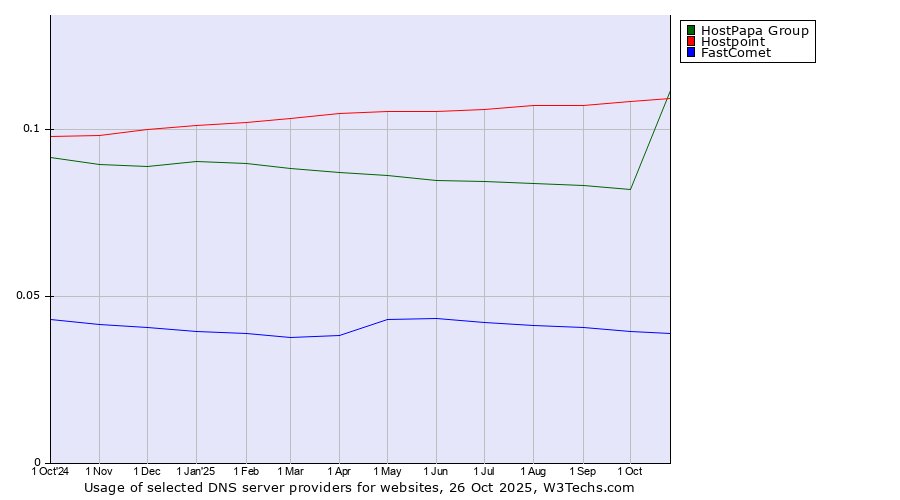 Historical trends in the usage of Hostpoint vs. HostPapa Group vs. FastComet