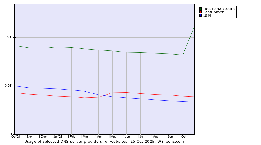 Historical trends in the usage of HostPapa Group vs. FastComet vs. IBM