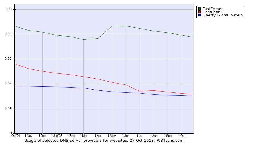 Historical trends in the usage of FastComet vs. HostFeat vs. Liberty Global Group