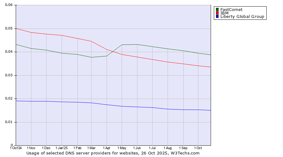 Historical trends in the usage of FastComet vs. IBM vs. Liberty Global Group