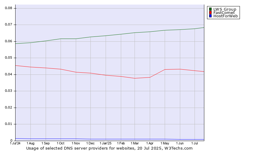 Historical trends in the usage of LWS Group vs. FastComet vs. HostForWeb