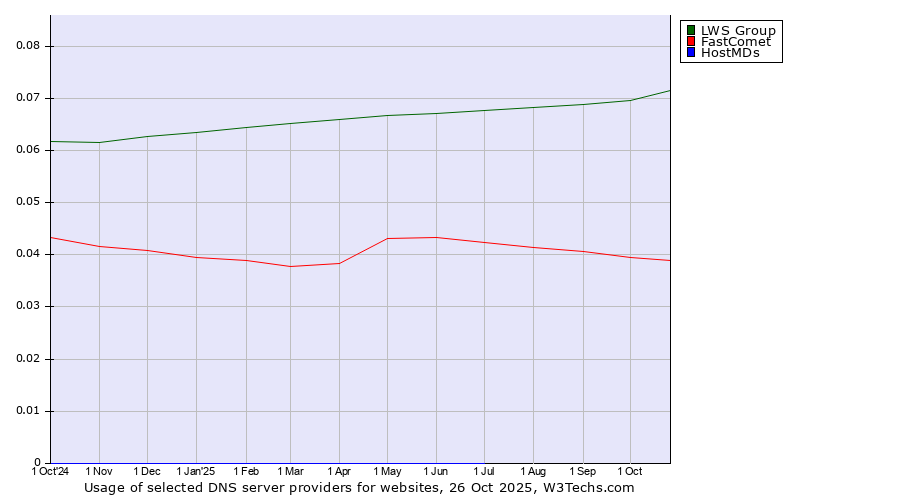 Historical trends in the usage of LWS Group vs. FastComet vs. HostMDs
