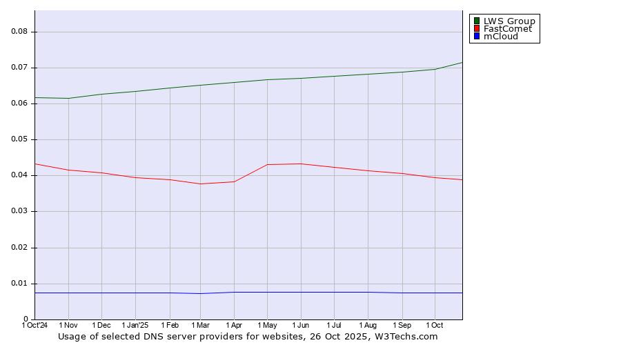Historical trends in the usage of LWS Group vs. FastComet vs. mCloud