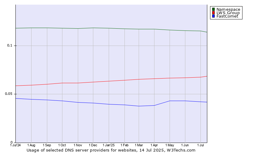 Historical trends in the usage of Namespace vs. LWS Group vs. FastComet