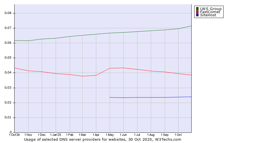 Historical trends in the usage of LWS Group vs. FastComet vs. SiteHost