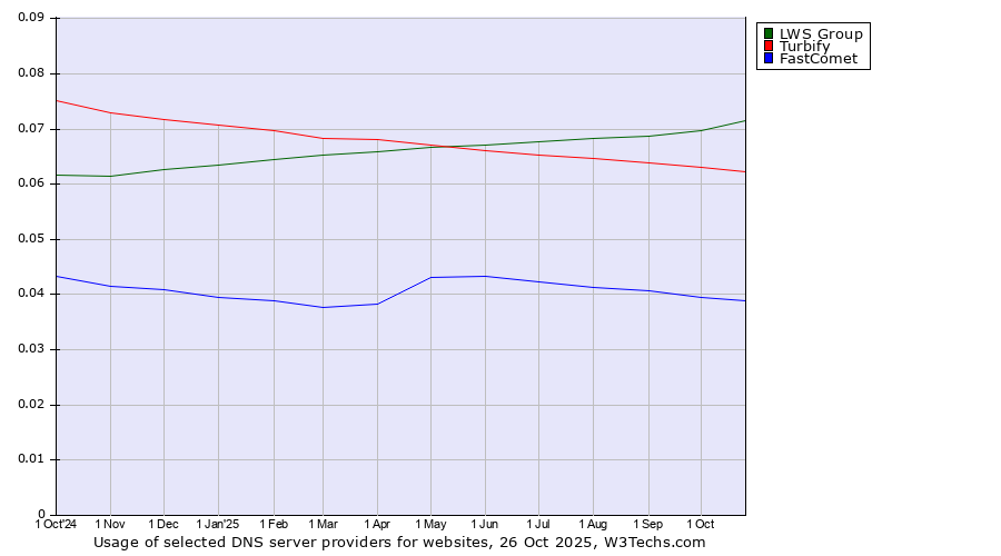 Historical trends in the usage of LWS Group vs. Turbify vs. FastComet