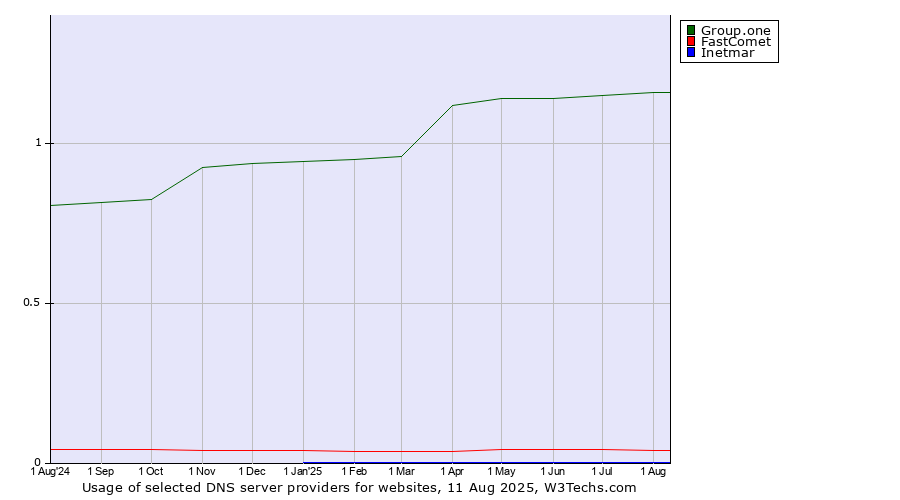 Historical trends in the usage of Group.one vs. FastComet vs. Inetmar