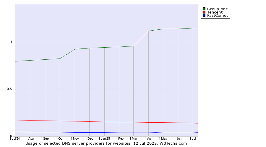 Historical trends in the usage of Group.one vs. Tencent vs. FastComet
