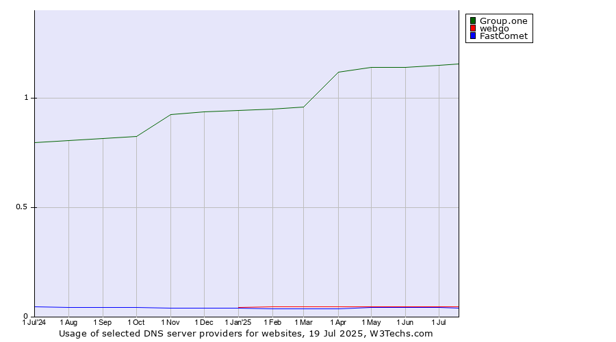 Historical trends in the usage of Group.one vs. webgo vs. FastComet