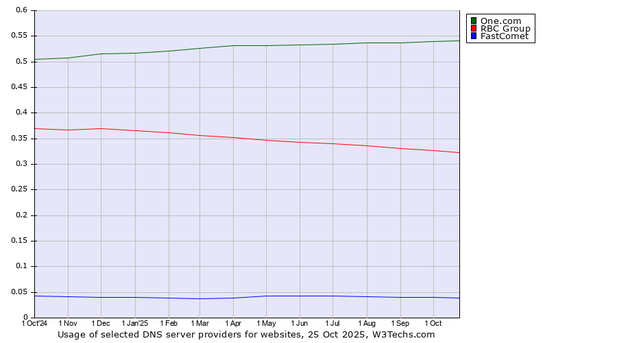 Historical trends in the usage of One.com vs. RBC Group vs. FastComet