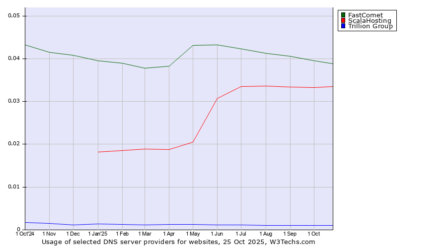 Historical trends in the usage of FastComet vs. ScalaHosting vs. Trillion Group