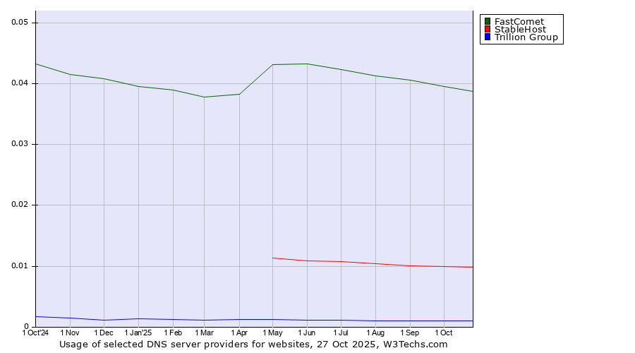 Historical trends in the usage of FastComet vs. StableHost vs. Trillion Group