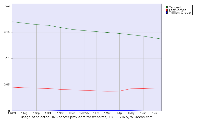 Historical trends in the usage of Tencent vs. FastComet vs. Trillion Group