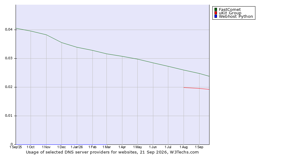 Historical trends in the usage of FastComet vs. uKit Group vs. Webhost Python