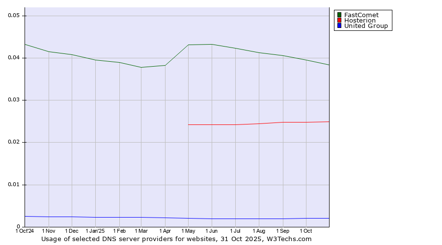 Historical trends in the usage of FastComet vs. Hosterion vs. United Group