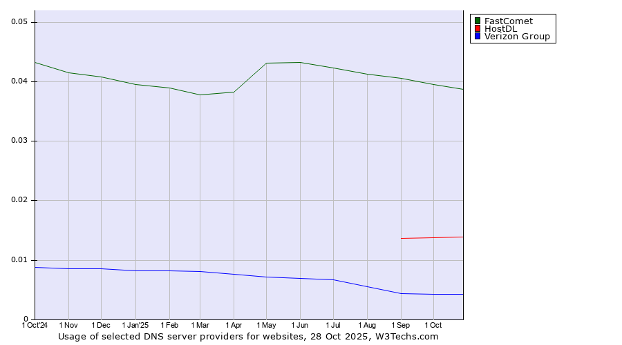 Historical trends in the usage of FastComet vs. HostDL vs. Verizon Group