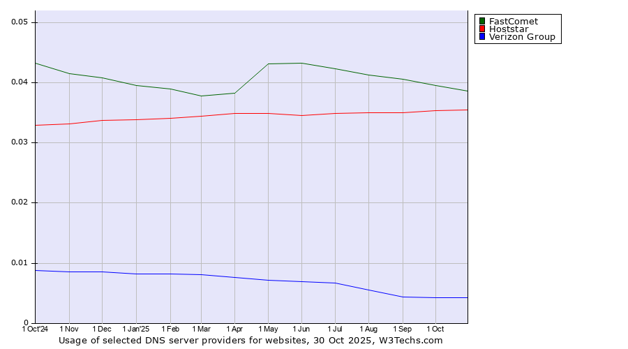 Historical trends in the usage of FastComet vs. Hoststar vs. Verizon Group