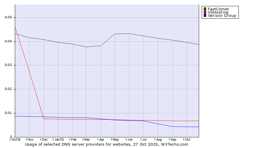 Historical trends in the usage of FastComet vs. VSHosting vs. Verizon Group