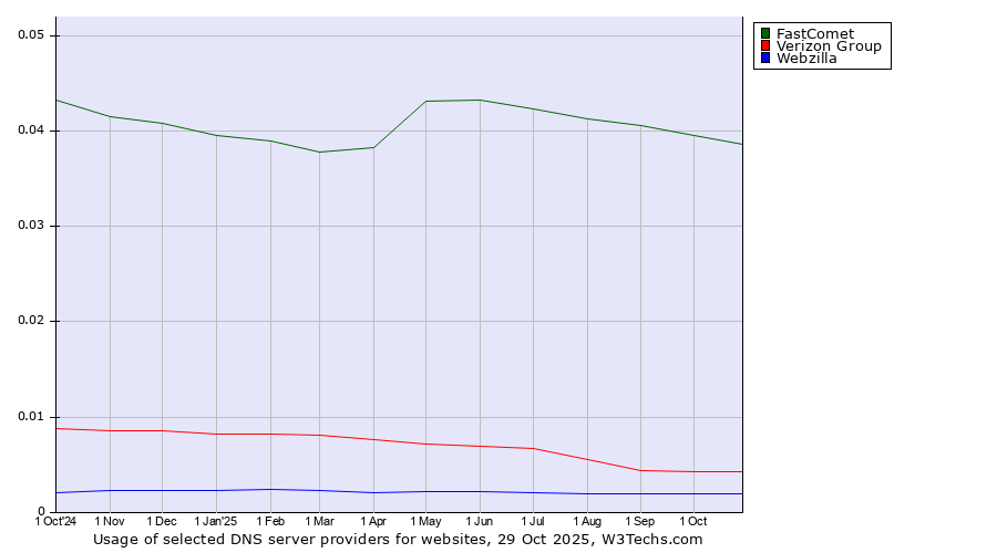 Historical trends in the usage of FastComet vs. Verizon Group vs. Webzilla