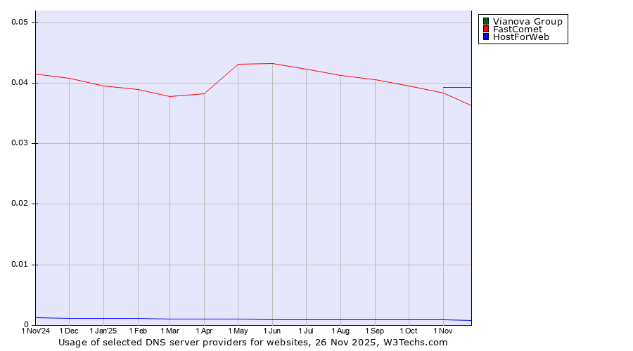 Historical trends in the usage of Vianova Group vs. FastComet vs. HostForWeb