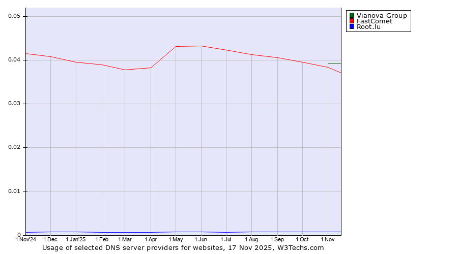 Historical trends in the usage of Vianova Group vs. FastComet vs. Root.lu