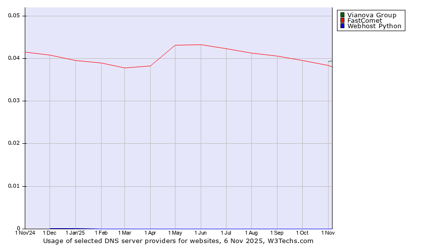 Historical trends in the usage of Vianova Group vs. FastComet vs. Webhost Python