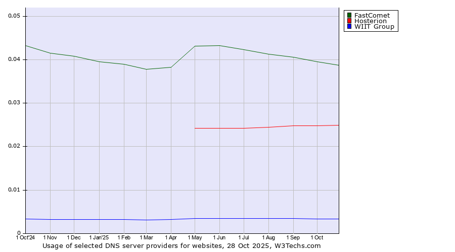 Historical trends in the usage of FastComet vs. Hosterion vs. WIIT Group