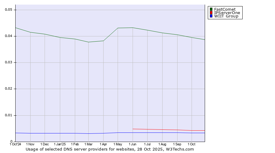 Historical trends in the usage of FastComet vs. IPServerOne vs. WIIT Group