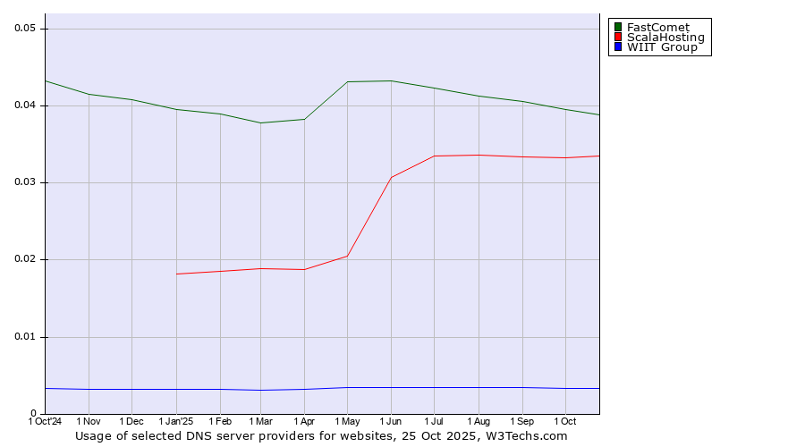 Historical trends in the usage of FastComet vs. ScalaHosting vs. WIIT Group