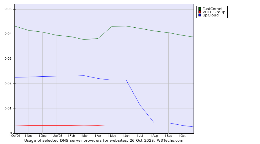 Historical trends in the usage of FastComet vs. WIIT Group vs. UpCloud