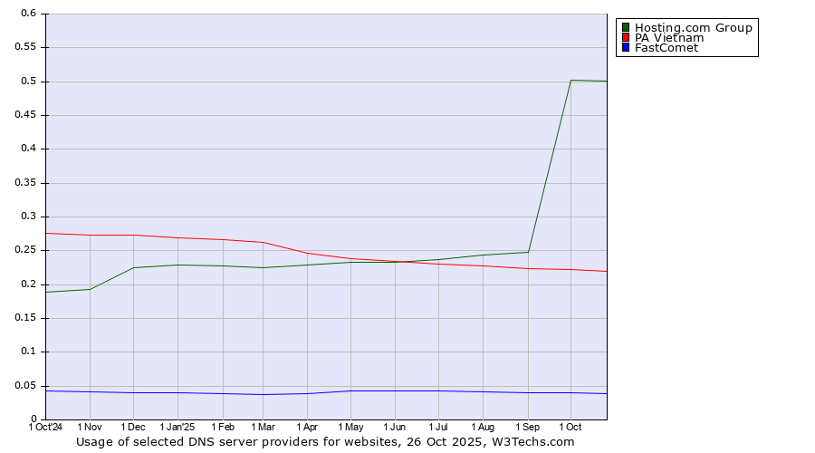 Historical trends in the usage of Hosting.com Group vs. PA Vietnam vs. FastComet
