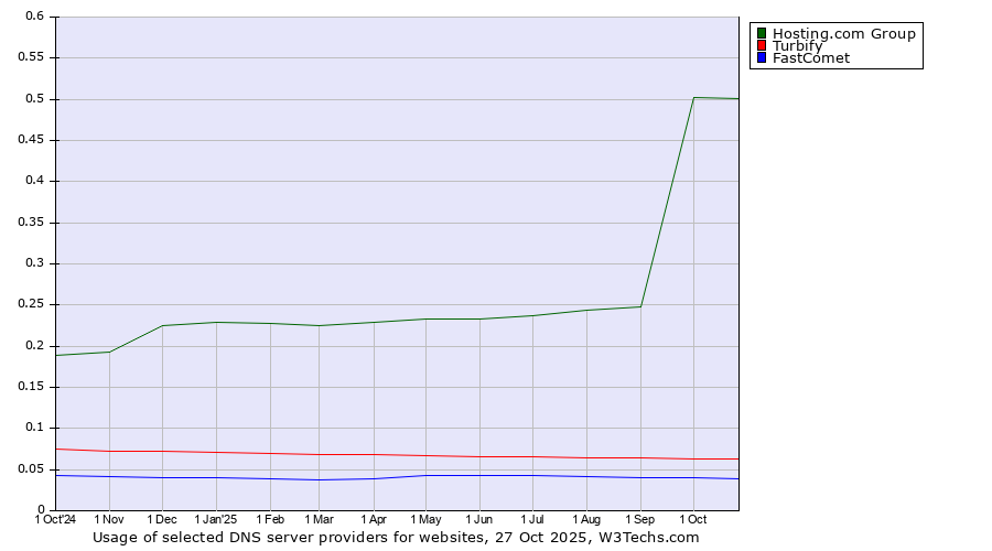 Historical trends in the usage of Hosting.com Group vs. Turbify vs. FastComet