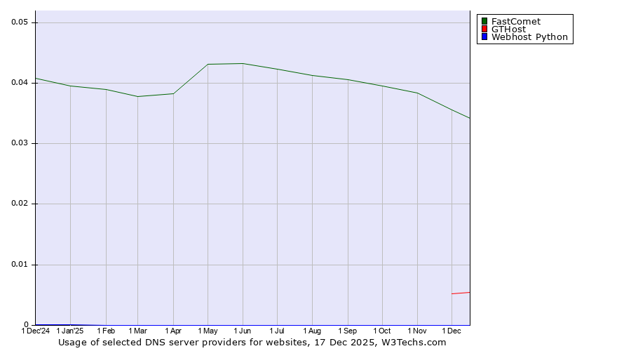Historical trends in the usage of FastComet vs. GTHost vs. Webhost Python