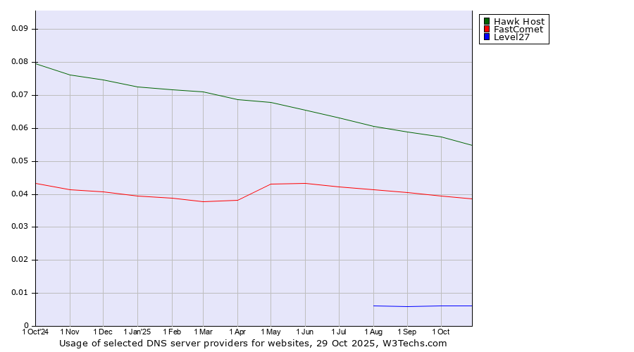 Historical trends in the usage of Hawk Host vs. FastComet vs. Level27