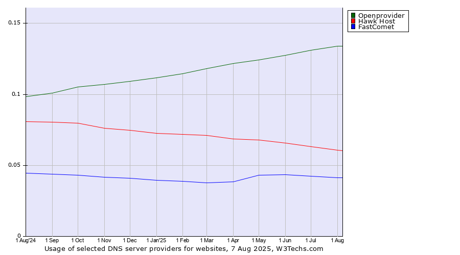 Historical trends in the usage of Openprovider vs. Hawk Host vs. FastComet
