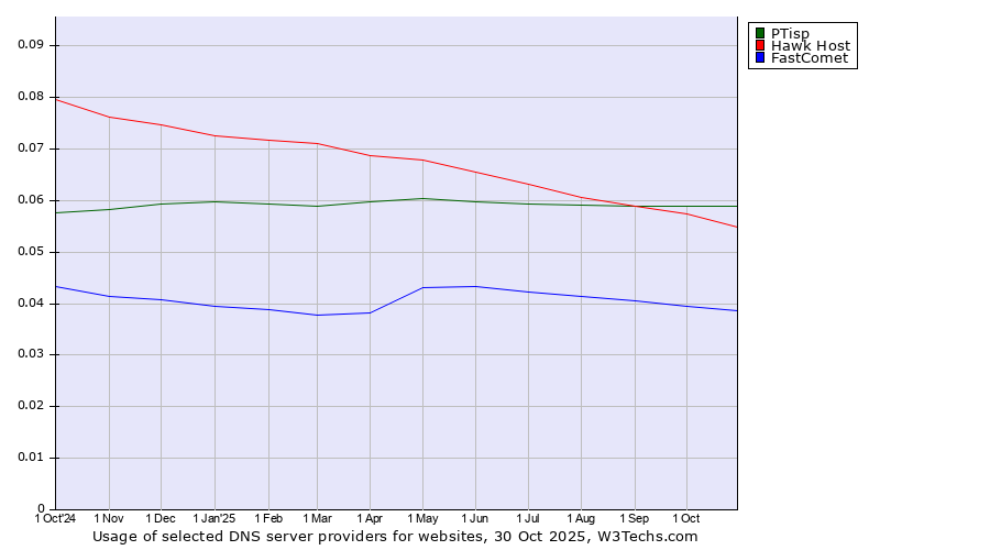 Historical trends in the usage of PTisp vs. Hawk Host vs. FastComet