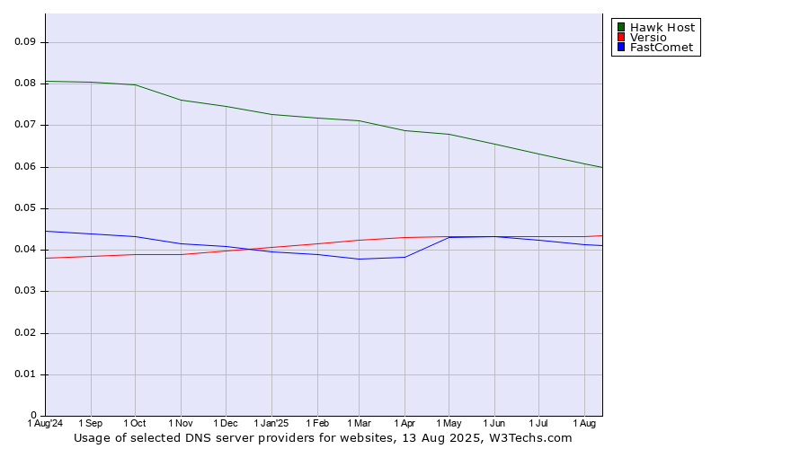 Historical trends in the usage of Hawk Host vs. Versio vs. FastComet