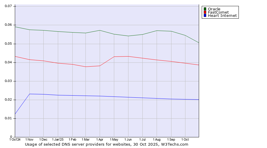 Historical trends in the usage of Oracle vs. FastComet vs. Heart Internet