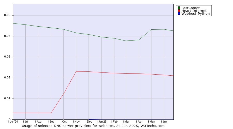 Historical trends in the usage of FastComet vs. Heart Internet vs. Webhost Python
