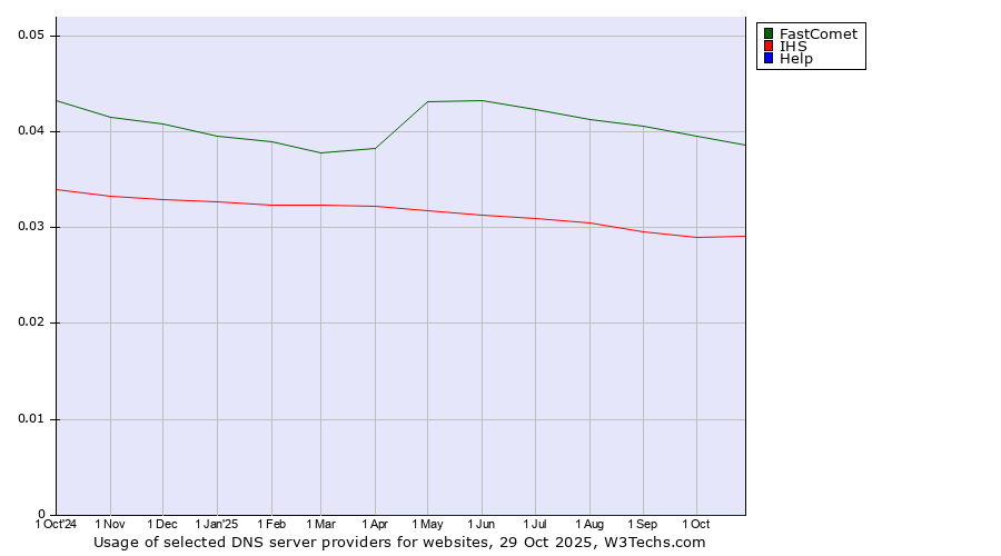 Historical trends in the usage of FastComet vs. IHS vs. Help