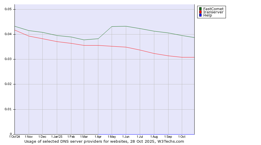 Historical trends in the usage of FastComet vs. Iranserver vs. Help