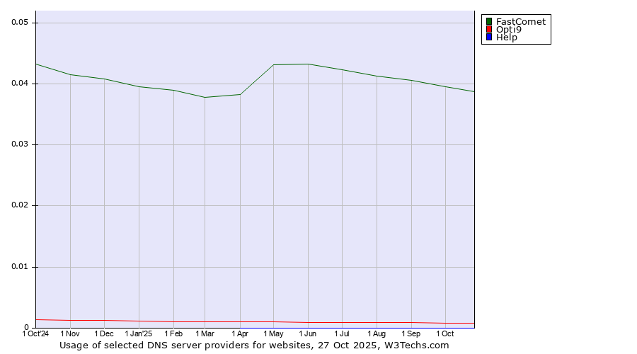 Historical trends in the usage of FastComet vs. Opti9 vs. Help