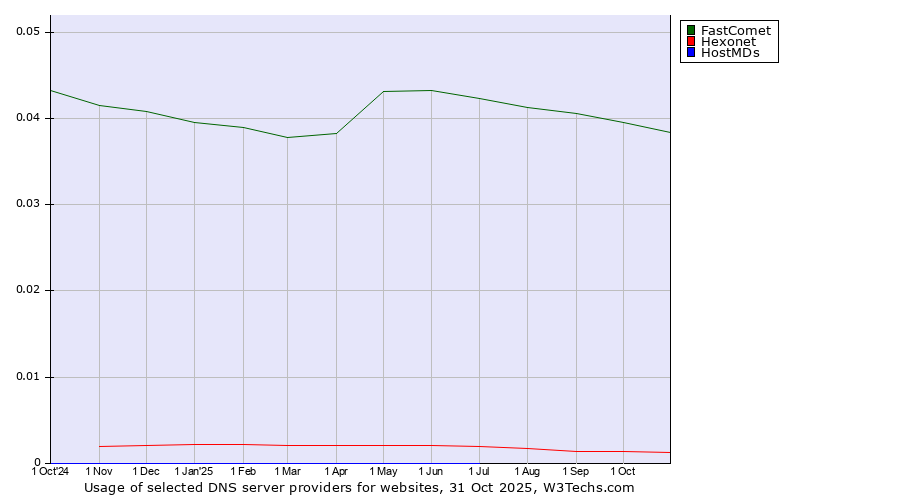 Historical trends in the usage of FastComet vs. Hexonet vs. HostMDs