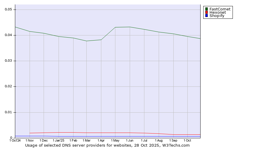 Historical trends in the usage of FastComet vs. Hexonet vs. Shopify