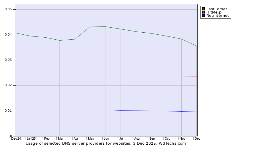 Historical trends in the usage of FastComet vs. HitMe.pl vs. Netinternet