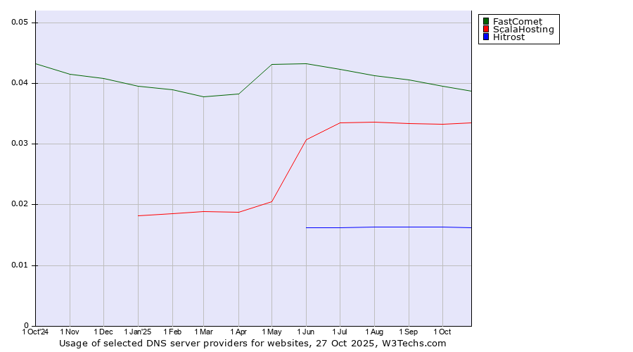 Historical trends in the usage of FastComet vs. ScalaHosting vs. Hitrost